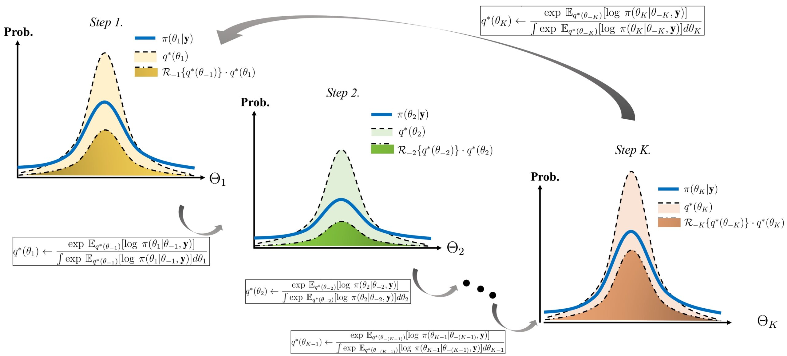 Variational Inference