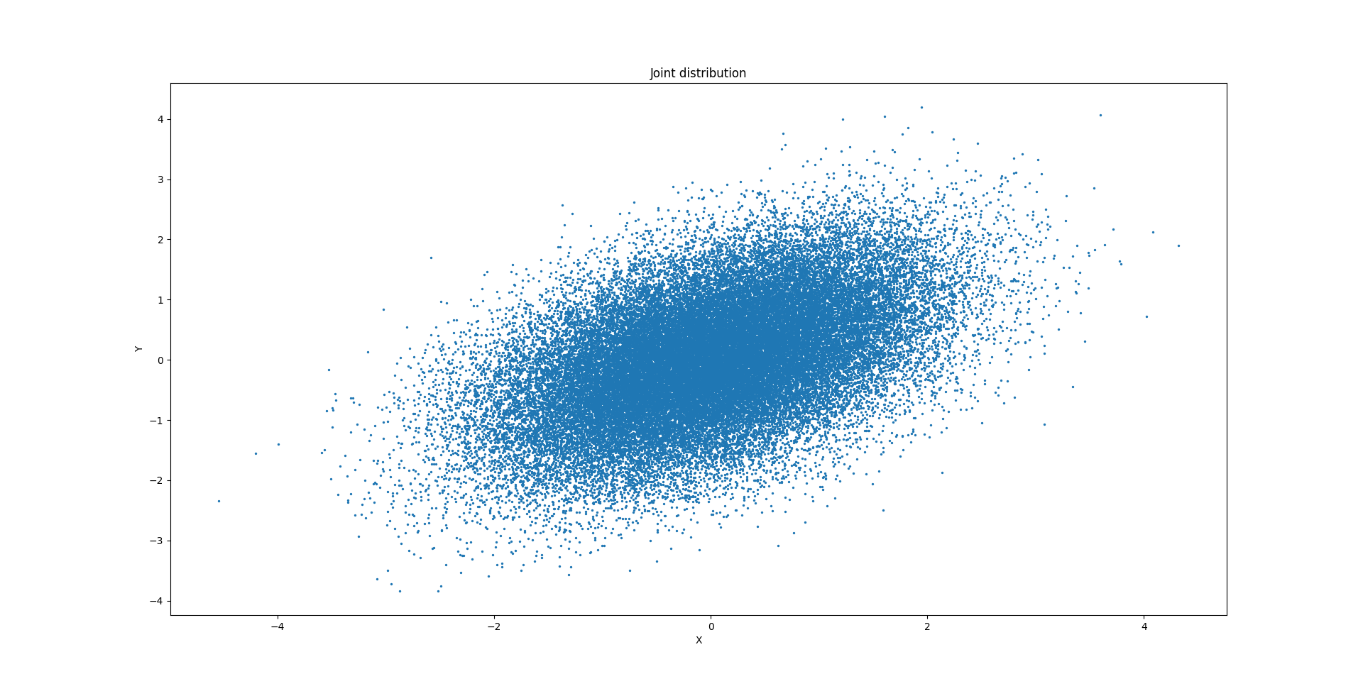 Gaussian Process